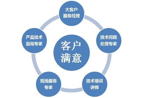以技術(shù)咨詢?yōu)楹诵牡闹?四聯(lián)智能服務(wù)體系面面觀